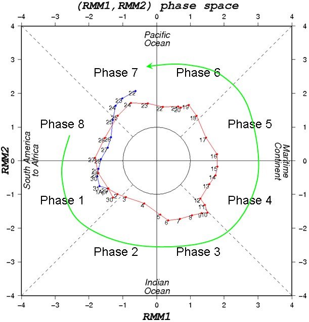 মেডেন-জুলিয়ান স্পন্দন বা সংক্ষেপে এমজেও চক্র এর মাধ্যমে অতিবৃষ্টি ও অনাবৃষ্টির চক্র ব্যাখ্যা