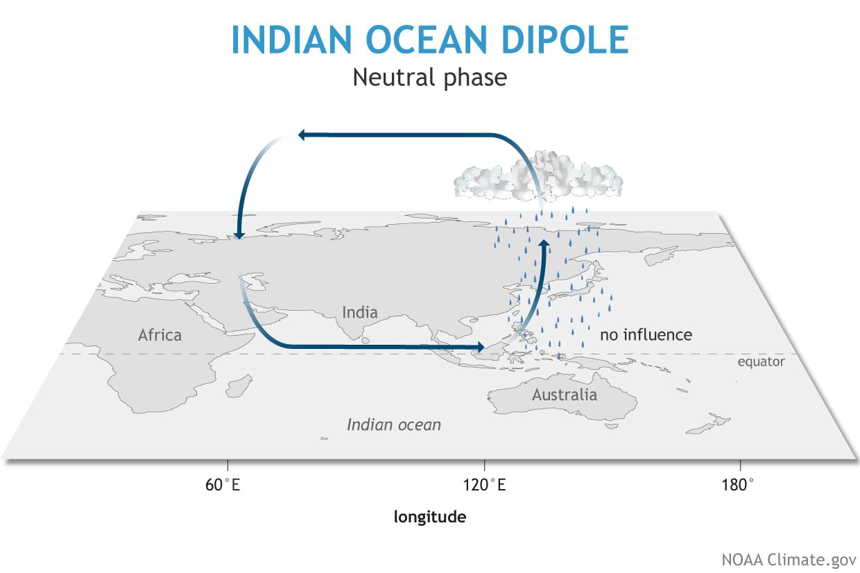 Indian Ocean Dipole (IOD)