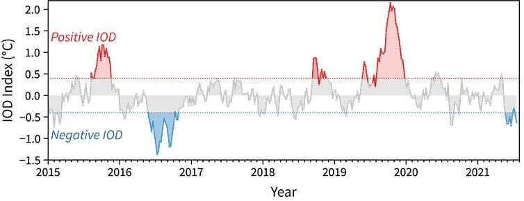 Indian Ocean Dipole (IOD)